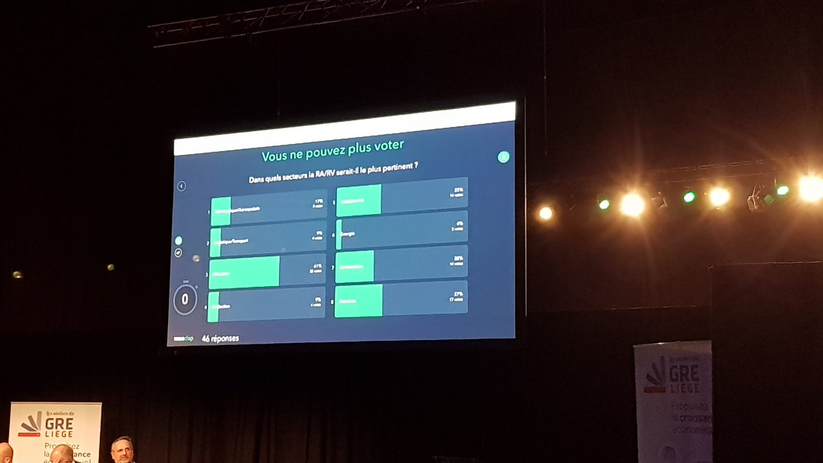 MichaelSchyns's tweet photo. Sondage @LgGRE : domaine où  la Réalité Virtuelle est la plus utile selon le public.... l'education https://t.co/NJliXxhx4G