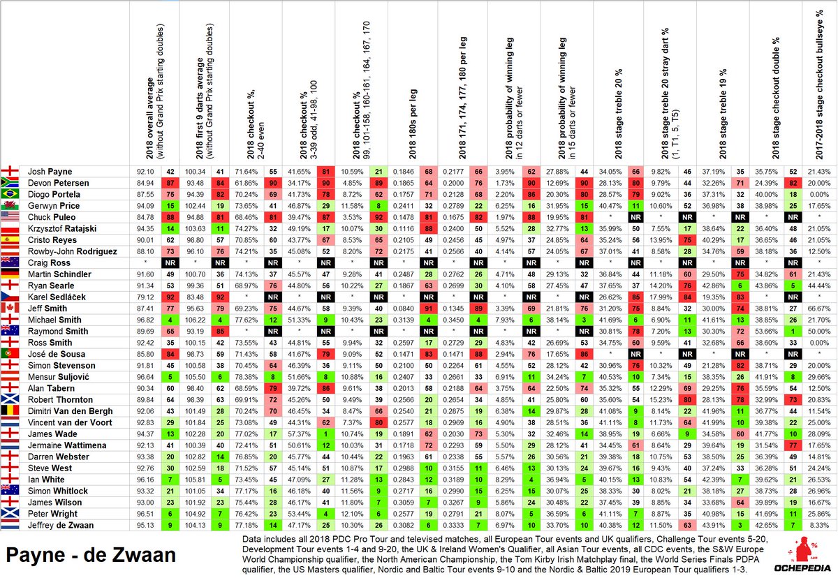 ochepedia's tweet photo. My complete guide to the 2019 World Championship, with data from 2018 and rankings within the field for 14 statistical categories. https://t.co/teSTHw6xe2