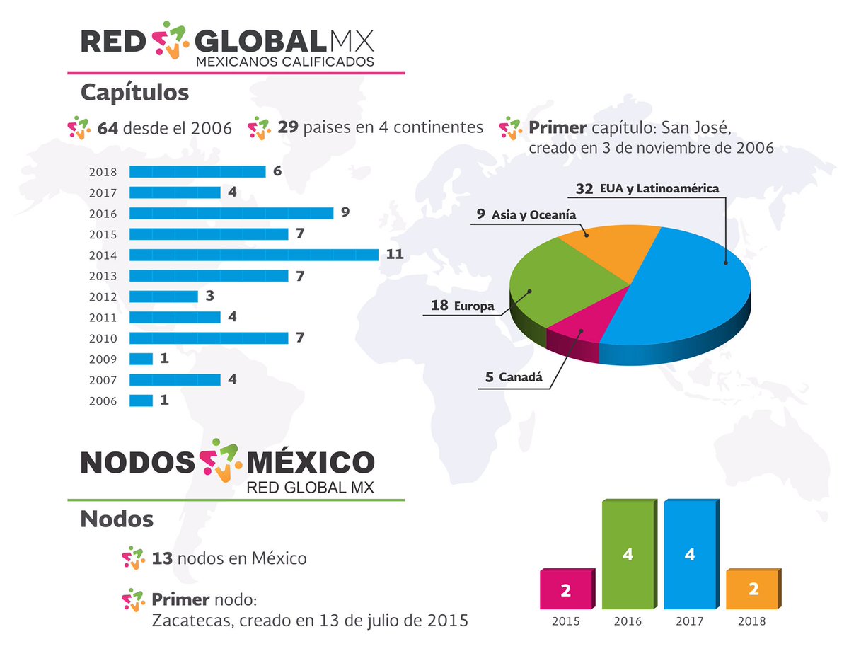 RedGlobalMX's tweet photo. Muchas felicidades por los logros y alcances de la #diásporaMexicana organizada a través de la Red Global Mx #RGMX, una red en movimiento, de impacto mundial, que promueve la transferencia de conocimiento e impulsa la formación de #TalentoMx  en favor del desarrollo #NodosRGMX https://t.co/PHswcFKAKA