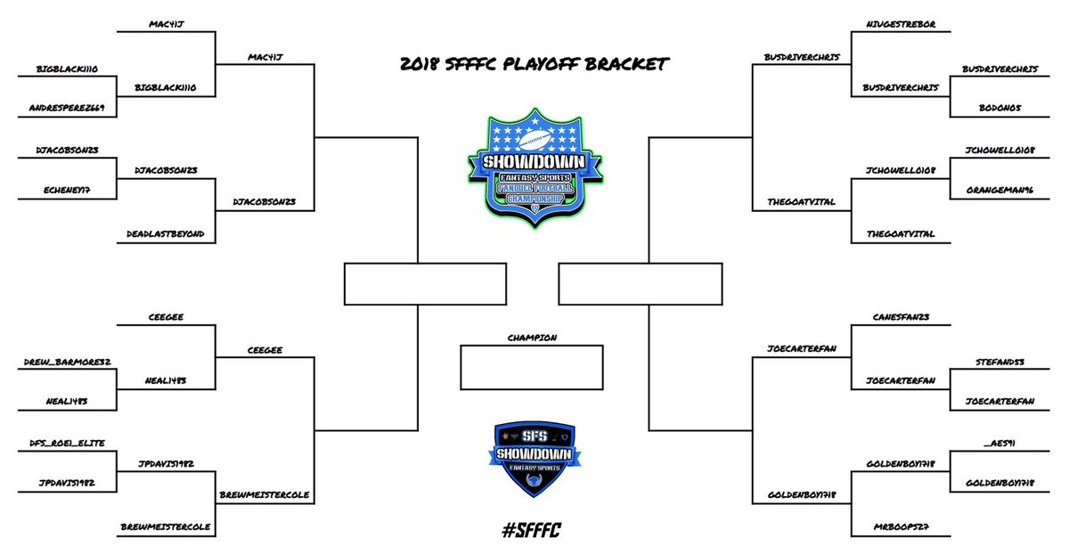 ShowdownDFS's tweet image. 🎙 MOVIN’ ON 🎙

Your #SFFFC #Elite8:

@Mac41J 
@djacobson23 
@DailyRotoSharks 
@ColeDickson1 
@Wahoochris76 
@TheGOATVital 
@JoeCarterFan 
@goldenboy1718 

Who do you got? 👀