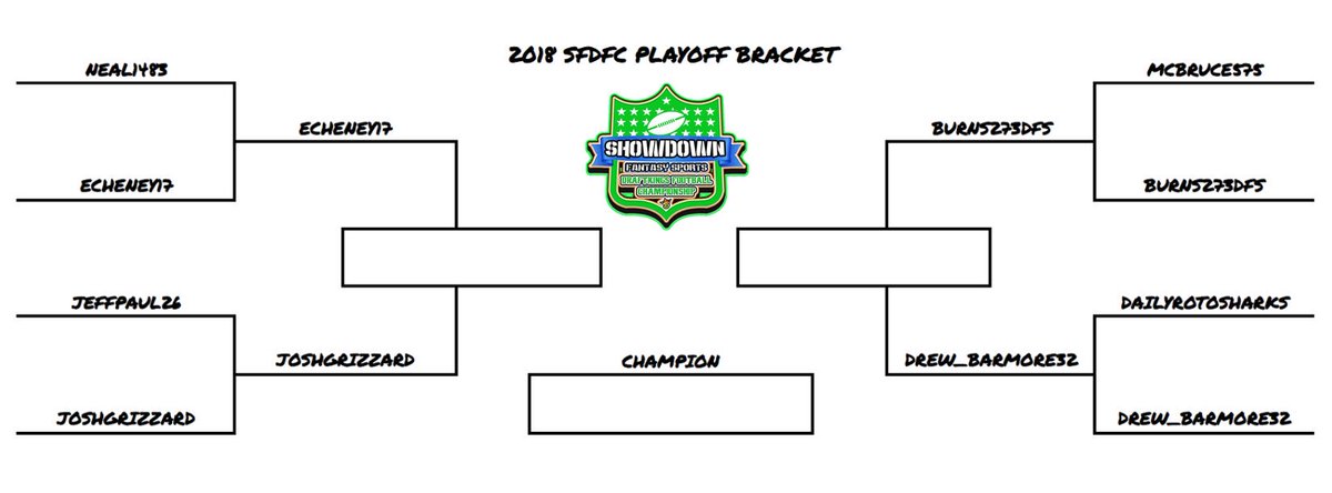 ShowdownDFS's tweet image. 🎙 MOVIN’ ON 🎙

Your #SFDFC #FinalFour:

@Echeney17 
@JoshGrizzard 
@Burns273DFS 
@drew_barmore32 

Who do you got? 👀