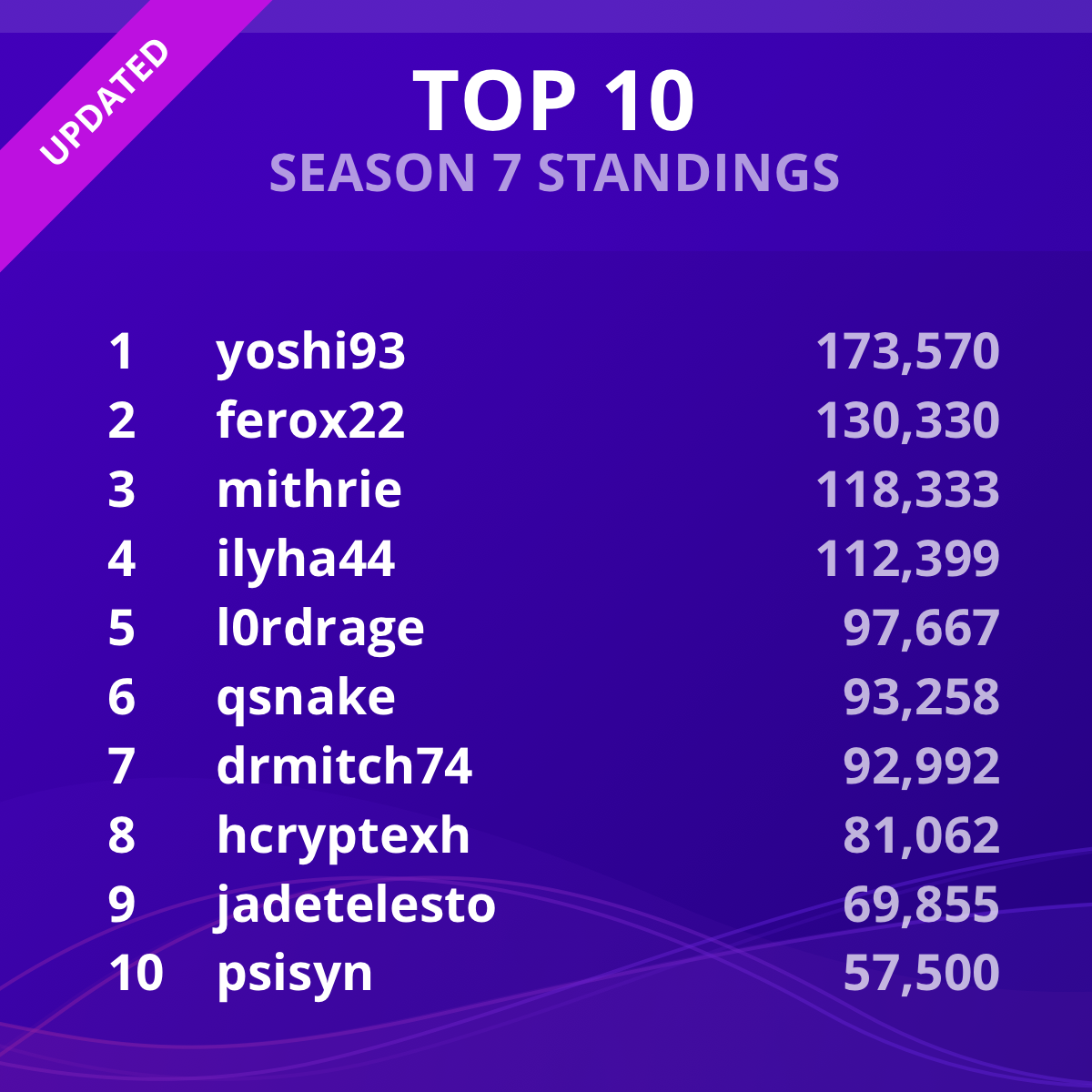 Hey, how's your <a href="/Refereum/">Refereum</a> Season 7 going? 

Don't forget we've DOUBLED the payouts for this season! The season concludes on January 6th, so you've still got plenty of time to grab those points. 

Let's check in on the standings to see who's on top! #RFR #Livestream #doubleRFR
