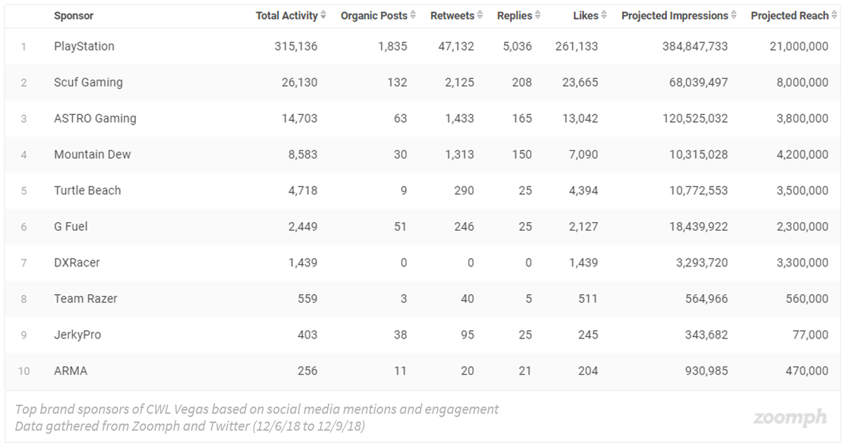 GeoffTBlosat's tweet image. Here's the list of the Top 10 brands mentioned &amp;amp; talked about on social media during #CWLVegas. They were either official sponsors of @CODWorldLeague or sponsors of any of the teams. These are sorted by activity around them (posts, engagements, interactions). #esports #sportsbiz