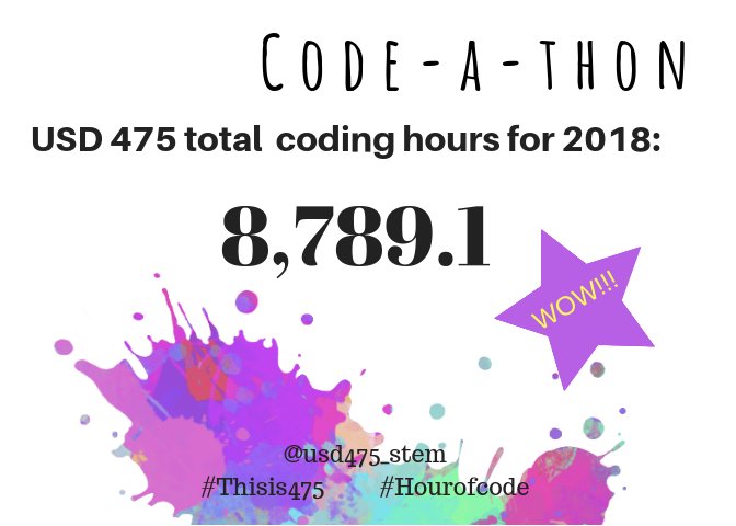 Students and staff members of USD 475 met our goal by beating last year's coding hours of 7,120.15. Way to go USD 475! #thisis475    #hourofcode
