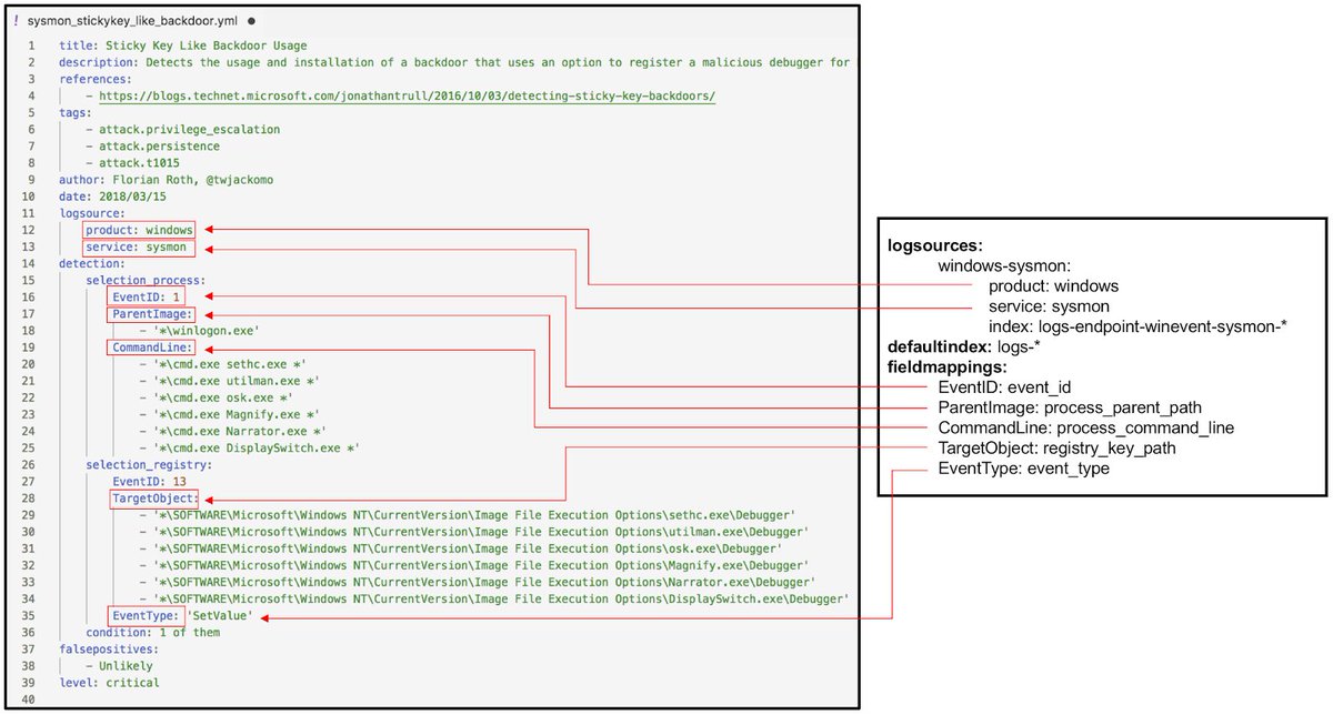 THE_HELK's tweet image. [UPDATE #1]0.1.6-alpha12132018! @elastic #ElasticStack v6.5.3 @apachekafka 2.1.0. New capabilities joining @THE_HELK : Elastalert with SIGMA rules 😉 &amp;amp; @confluentinc #KSQL. Additional @ProjectJupyter notebooks.. #ThreatHunting @Cyb3rWard0g 🎄 ReleaseNotes: github.com/Cyb3rWard0g/HE…