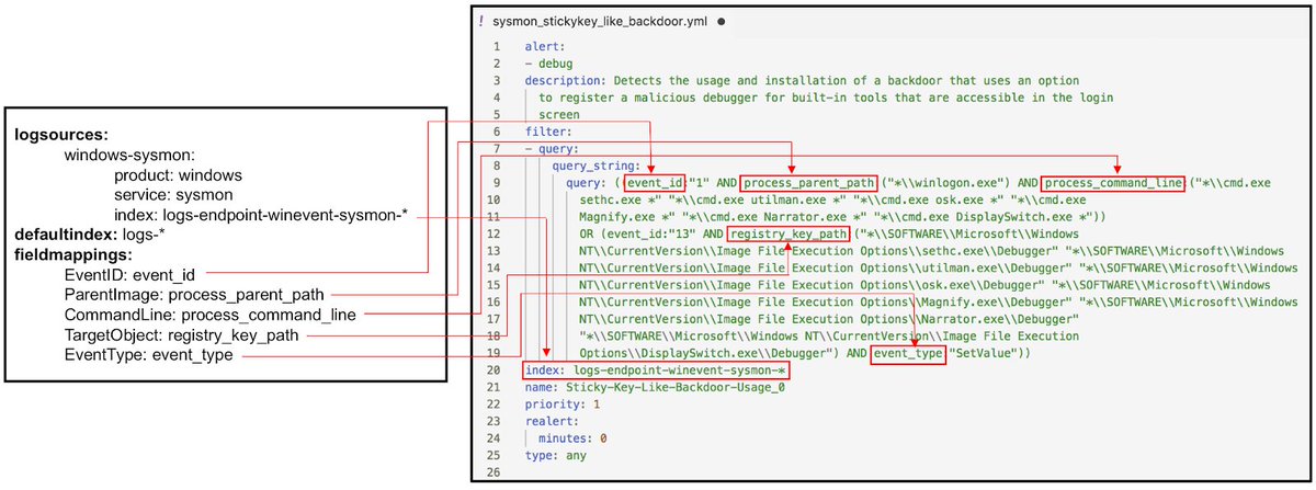 THE_HELK's tweet image. [UPDATE #1]0.1.6-alpha12132018! @elastic #ElasticStack v6.5.3 @apachekafka 2.1.0. New capabilities joining @THE_HELK : Elastalert with SIGMA rules 😉 &amp;amp; @confluentinc #KSQL. Additional @ProjectJupyter notebooks.. #ThreatHunting @Cyb3rWard0g 🎄 ReleaseNotes: github.com/Cyb3rWard0g/HE…