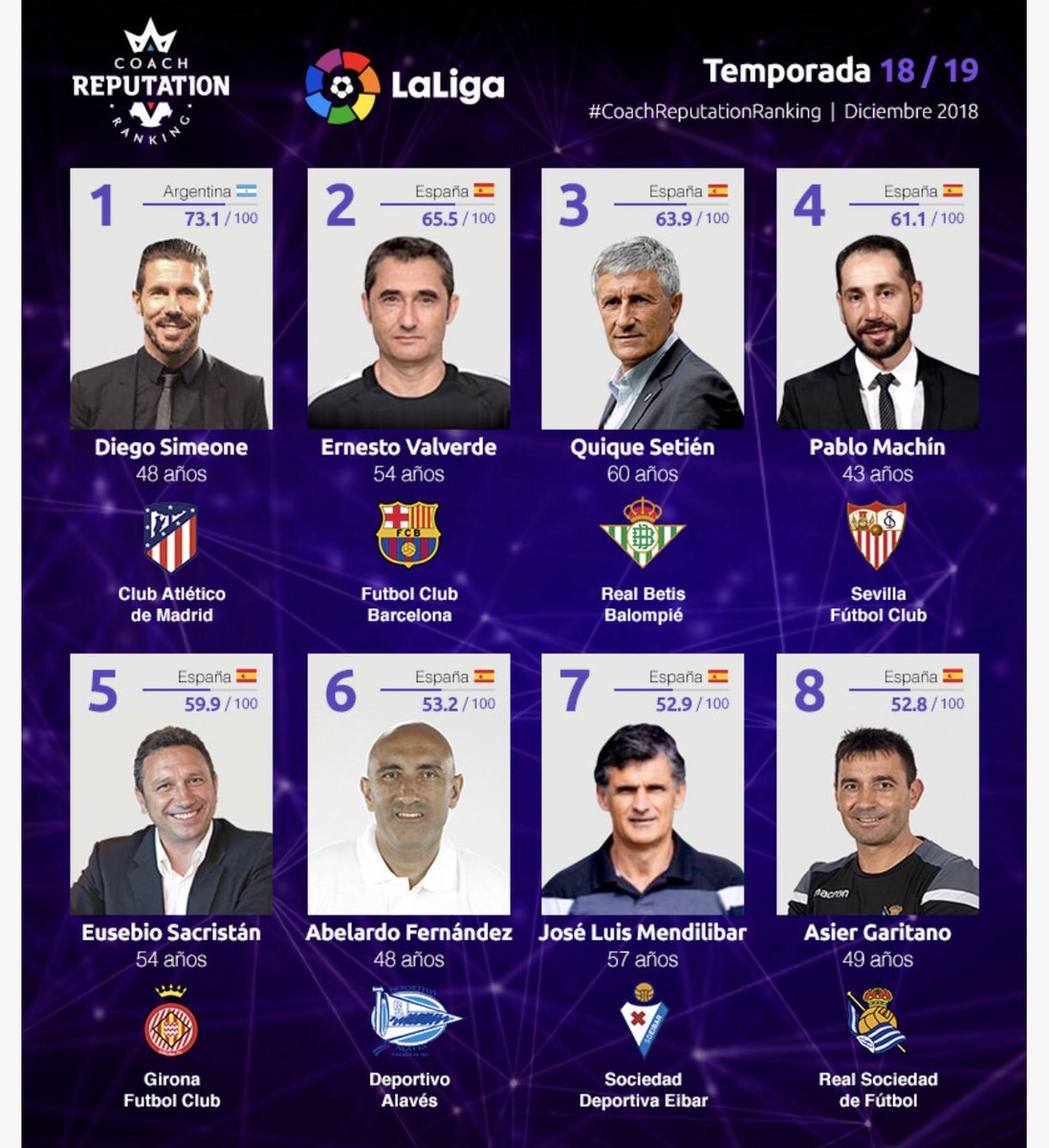Pepepasques's tweet photo. Coach Reputation Ranking
Liga Española https://t.co/OrwAuIGDvg