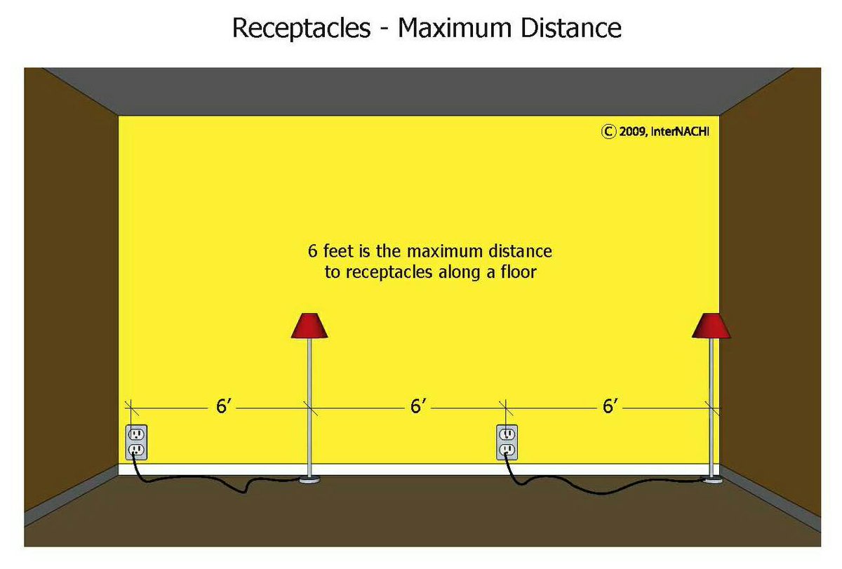 RealtyProInspe1's tweet image. It's recommended to have a receptacle at least every 6 feet.