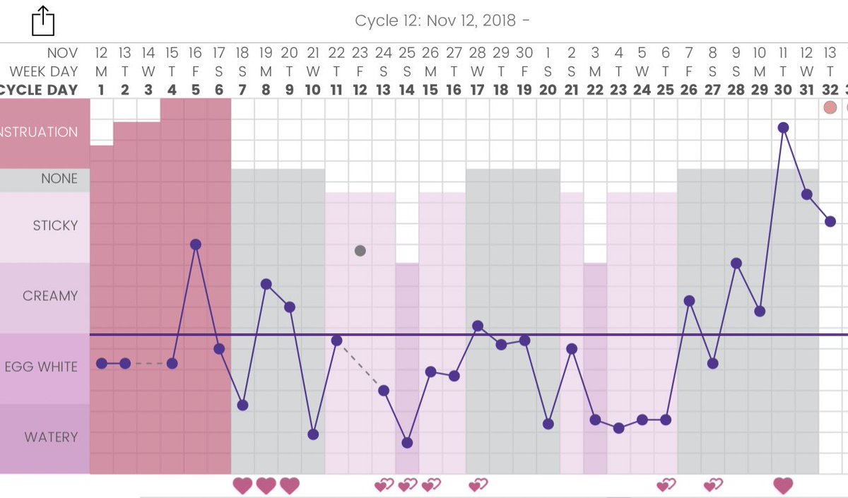 Charting Your Cycle