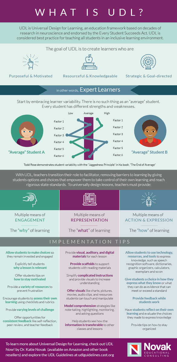 KatieNovakUDL's tweet photo. Too many teachers feel discouraged by standardized testing. It's time we start teaching for the student, not the test. Test results will come when we create purposeful &amp; motivated, resourceful &amp; knowledgable, strategic &amp; goal-directed students. #UDL #UDLRevolution https://t.co/ZysstI2qiE