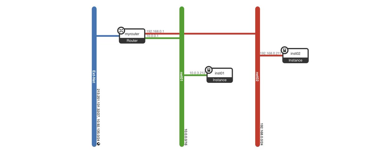 OVHcloud's tweet photo. #OVHlabs ▶︎ New feature available on Public Cloud, with virtual routers and floating IPs, adding more flexibility to manage networks and layer 3 capabilities https://t.co/GEsGwXHxpw #alpha #OpenStack #Neutron https://t.co/LkqQ8MRmoL
