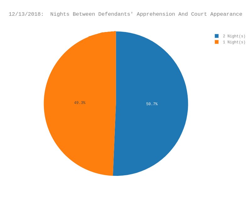 75 people are scheduled to appear in Operation Streamline today (12/13/2018). Here's the document: http://tinyurl.com/y7warkah #osl