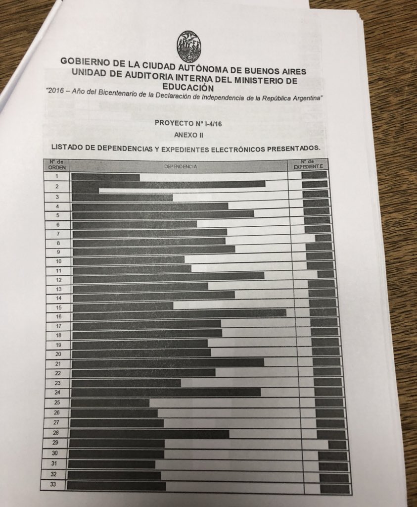 poderciudadano's tweet photo. INSÓLITO | Solicitamos acceso a la información de  las auditorías internas de @gcba. Nos entregaron documentos tachados hasta en el nombre de lo auditado!!! #██████   #A̶c̶c̶e̶s̶o̶i̶n̶f̶o̶r̶m̶a̶c̶i̶ó̶n̶ ̶
#T̶r̶a̶n̶s̶p̶a̶r̶e̶n̶c̶i̶a̶
#tachameladoble https://t.co/RYGTk857L8