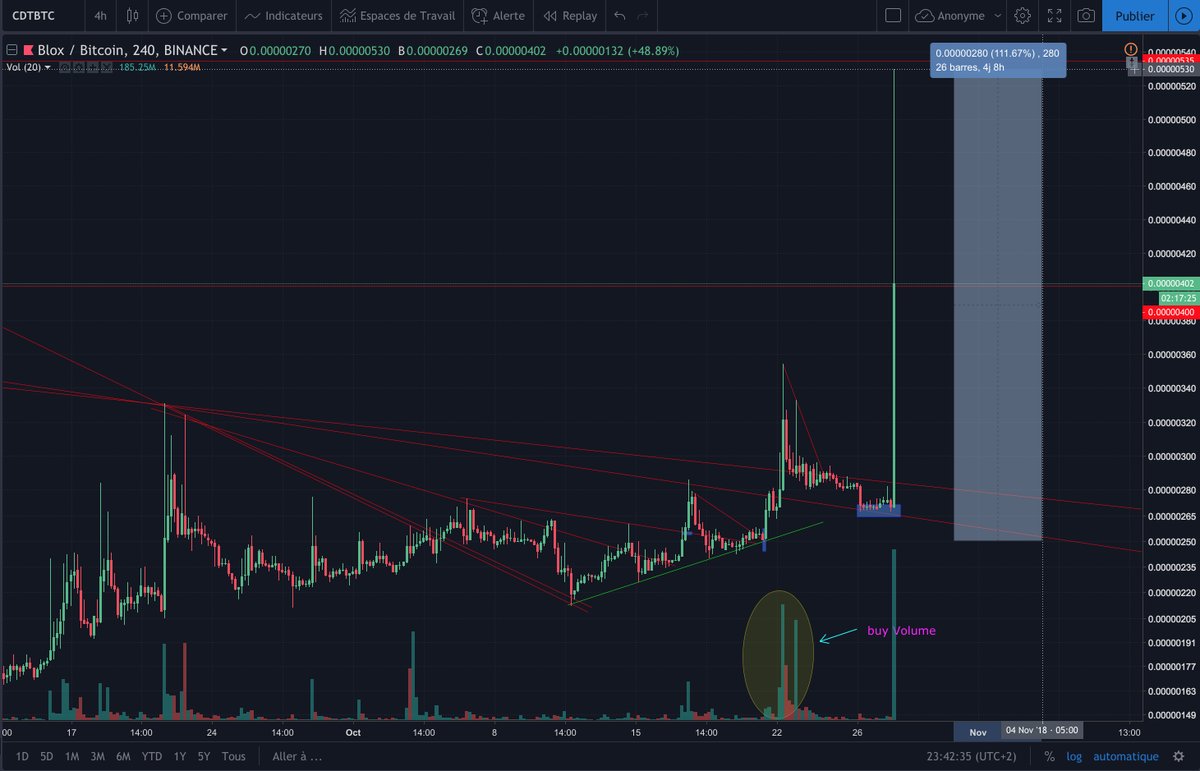 DuijmLeonieke's tweet image. #Blockchain #Crypto 10 days later ⌛️.
not 1 but 2 targets hit !🎯
Patience pay off.
$CDT