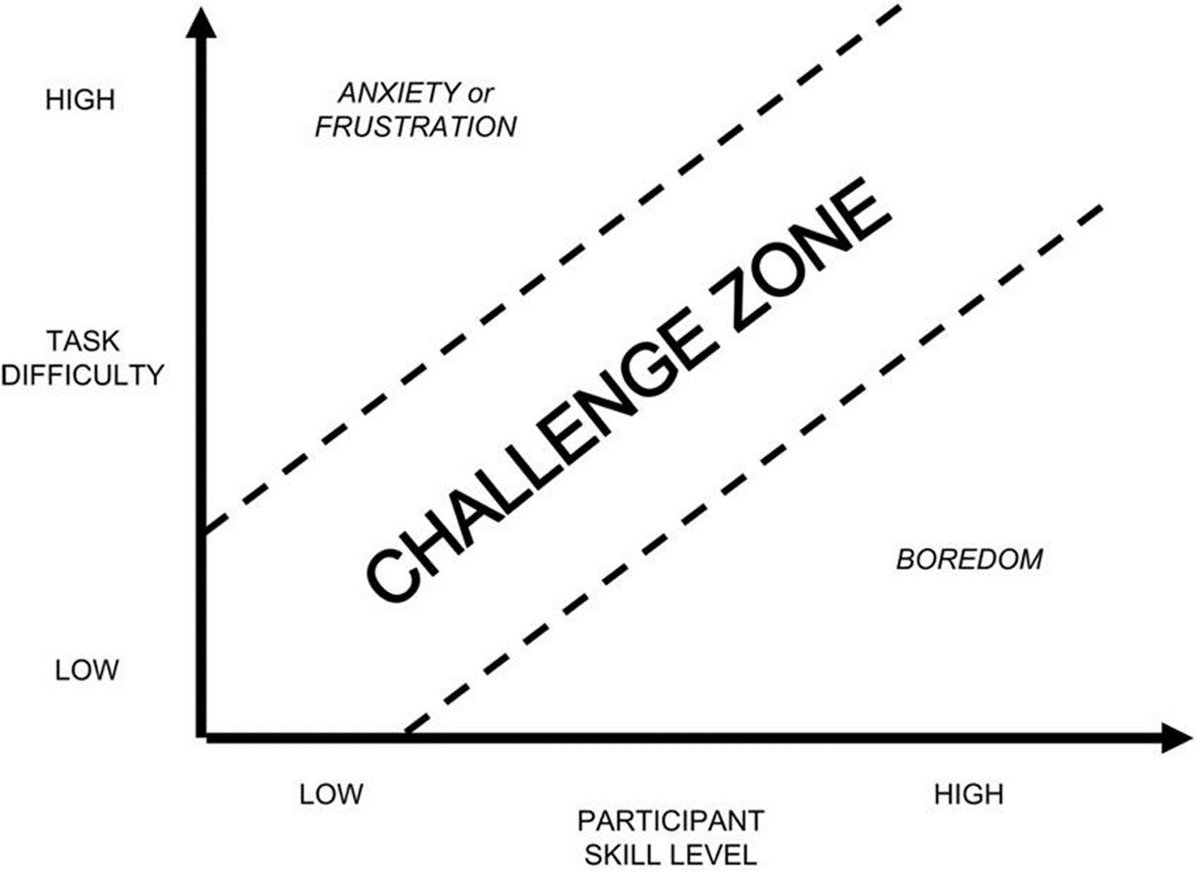 HamiltonMoves's tweet image. To have a great #qualityphysicalliteracy program, you have to work so that every person enters the #challengezone where it is not too easy and not too hard. 

What is your participant&apos;s challenge zone in your sport?