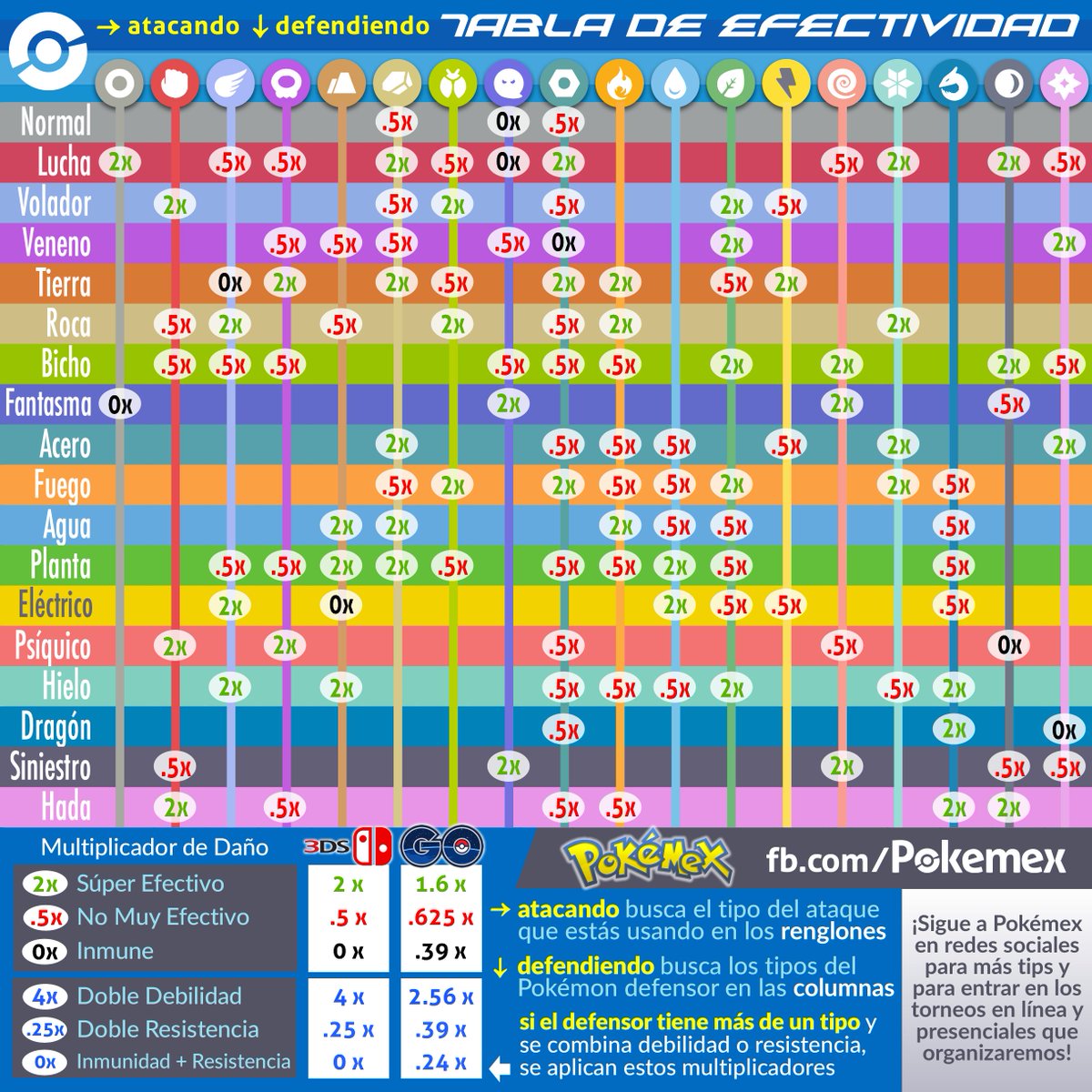 Pokémon GO: tabla de tipos de Pokémon con debilidades y fortalezas