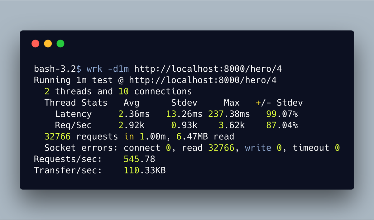 bash-3.2$ wrk -d1m http://localhost:8000/hero/4
Running 1m test @ http://localhost:8000/hero/4
  2 threads and 10 connections
  Thread Stats   Avg      Stdev     Max   +/- Stdev
    Latency     2.36ms   13.26ms 237.38ms   99.07%
    Req/Sec     2.92k     0.93k    3.62k    87.04%
  32766 requests in 1.00m, 6.47MB read
  Socket errors: connect 0, read 32766, write 0, timeout 0
Requests/sec:    545.78
Transfer/sec:  ...