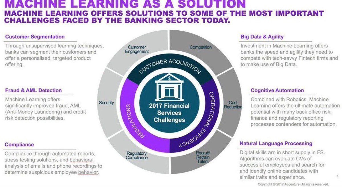 Dec.14,2018
Titled : how many #Solutions can be offered by #MachineLearning ? V/
#customersegmentation 
#fraud & AmLDelection
#compliance
#bigdata & Agility 
#cognitiveautomation 
#Naturelanguageprocessing 
C/@fklivestolearn @Ronald_vanLoon @NeurozoInnovat1
@TmanSpeaks @avrohomg