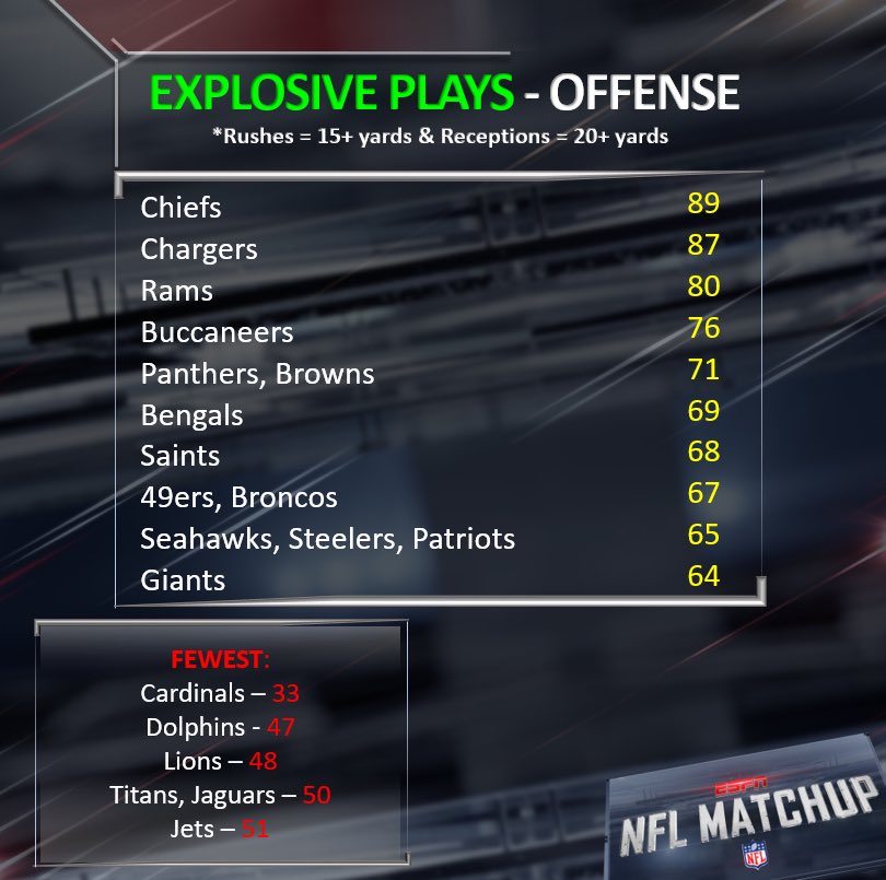 NFLMatchup's tweet photo. Leaders in EXPLOSIVE PLAYS this season.

Might be a few big plays tonight... #LACvsKC 👀👀👀

#ChiefsKingdom #FightForEachOther #LARams #GoBucs #KeepPounding #Browns #SeizeTheDEY #GoSaints https://t.co/iKy8OMAm5w