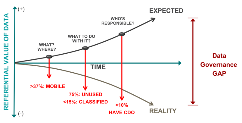 What Causes the Data Governance Gap via #ScottBaker (Blog: ow.ly/QNrr30mYfyW) from @Hitachi_APAC ow.ly/oZzu30mYfmY #BigData #Analytics #Data