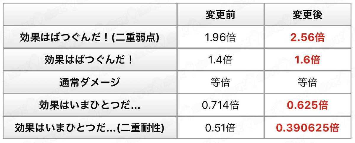 ポケモンgo攻略情報 ポケマピ ソロレイダーには嬉しいお知らせです タイプ相性倍率の変更により レベル4レイドのソロ討伐が可能になりました 記事では レベル4バンギラスとアブソルのソロレイド成功事例もご紹介しています T Co