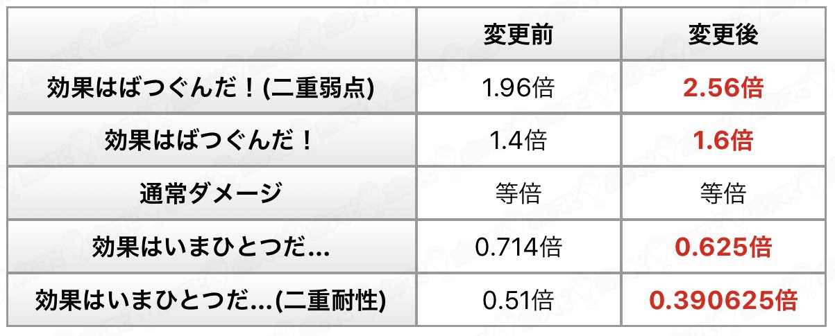 ポケモンgo攻略情報 ポケマピ ソロレイダーには嬉しいお知らせです タイプ相性倍率の変更により レベル4レイドのソロ討伐が可能になりました 記事では レベル4バンギラスとアブソルのソロレイド成功事例もご紹介しています T Co