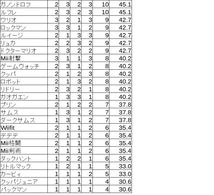 いのふぁんご スマブラspの最強キャラランキングですが 4サイトの評価を数値化し合計 それに偏差値を付けてみました キャラ選択の参考になれば 参考サイト T Co N938hqtd2x T Co Kd7qflnmkc T Co 7ntniqwzfb T Co