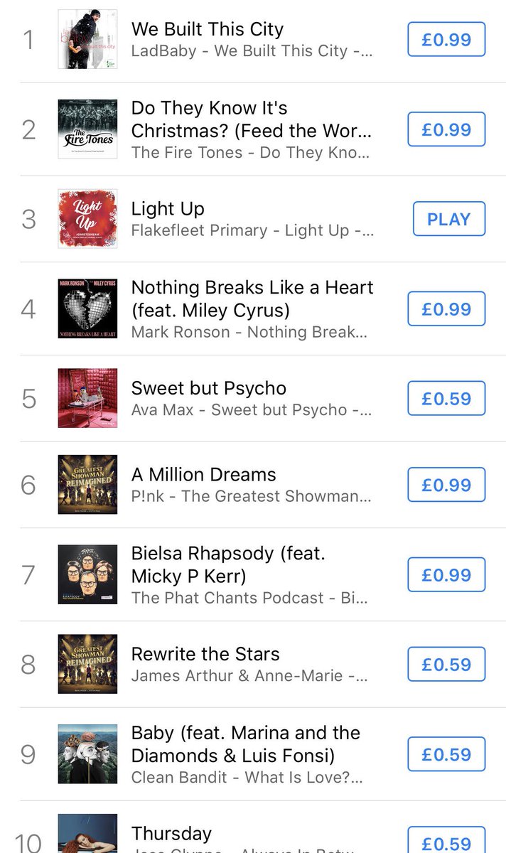 Flaketweet's tweet photo. Release Day &amp; we’re Number 3 in the iTunes Charts! An original song, no budget, no huge national media coverage, no millions of followers to call on &amp; a campaign backed only by the hope and belief that dreams can come true. Come on everyone, help make kids Number one this Xmas! https://t.co/SDkGdMk9Dp