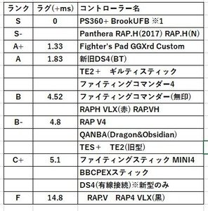 水原滝 On Twitter 有線より無線のほうが遅延が少ない って知らない人結構いるのね Ps4は純正デュアルショック4乗っ取りが一番遅延 が少ないって言われてた 最近は表の通り無線より早い有線コンもある これはusb自体の仕様で遅延が発生するため ただ大会で無線は