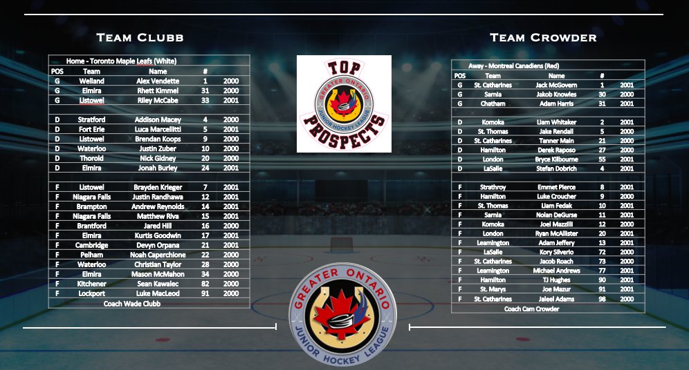 GOHLHockey's tweet image. The @GOJHL 2018 Top Prospects rosters have been released. Congratulations to all those selected. The game is scheduled for 3PM on December 27th at Waterloo Memorial Recreation Complex. #GOJHL