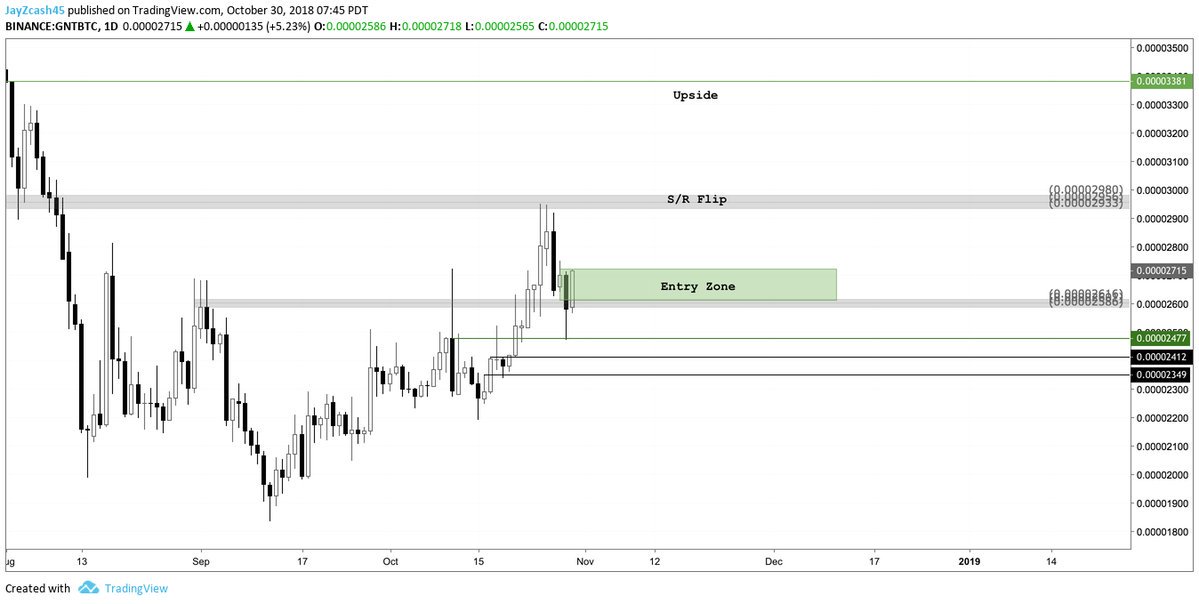 FcoinHsin's tweet photo. #Blockchain #Crypto
$GNT 1D
Here's a mid-capper play since I don't want to manage a million small caps. Probably slower moving, probably will be rejected at the S/R. Probably won't pump hard unless $#BTC pumps. But the set up fit my criteria. Temper expectations accordingly. https://t.co/7GupVPKwTi