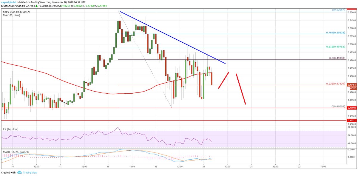 _bitpress's tweet image. Ripple Price Analysis: XRP/USD Outperforms Bitcoin And Ethereum - newsbtc.com/2018/11/20/rip…