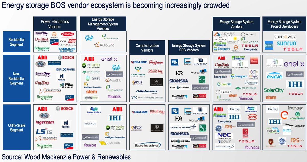 alancordova's tweet photo. .@MitaleeGupta: #Energystorage #balanceofsystem #valuechain highlights a range of vertical & horizontal integration #strategies. https://t.co/WFPySLlY15 https://t.co/WPBUhMwx9a
