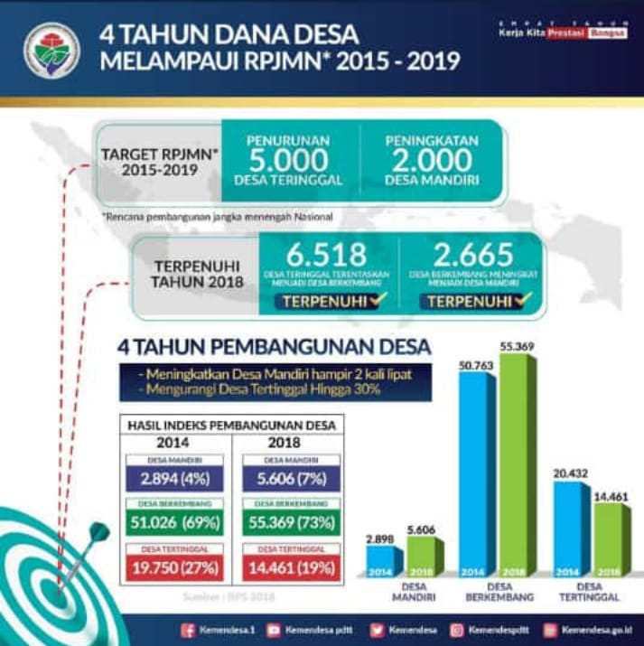 ratuwangii's tweet photo. Alhamdulillah target RPJMN sudah terlampaui
#JokowiMembangunDesa 
@jokowi 
@EkoSandjojo 
@anwsanusi 
@taufikmadjid71 
@fachrilabalado 
@RahmanTahir63 
@tppisulselgowa https://t.co/nNY06NrOTi