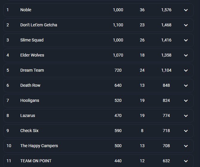 Day 1 of Round 2 is over and we are currently sitting in 7th. Top 8 is required to move onto Round 3. We will be working on minimizing some of our individual mistakes so we can keep our consistency! 

#HOOLIGANSFIGHTING
