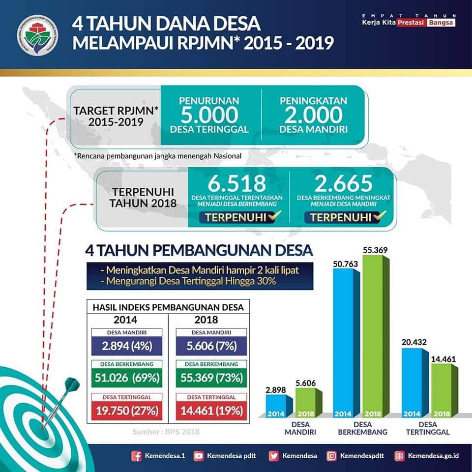 #JokowiMembangunDesa
Hasil Pembangunan dan Pemberdayaan melalui Dana Desa Tahun 2015-2018
<a href="/Jokowi/">Joko Widodo</a>
<a href="/EkoSandjojo/">Eko P. Sandjojo</a>
<a href="/anwsanusi/">Anwar Sanusi</a>
<a href="/taufikmadjid71/">IG : taufik.madjid</a>
@fachrilabalado