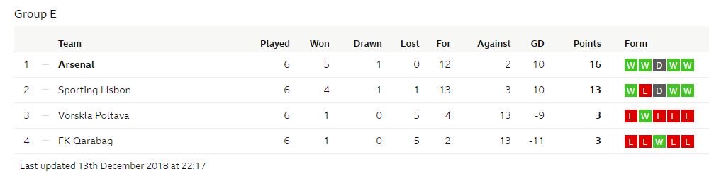 PakPassion Sport (@PakPassionSport) on Twitter photo 2018-12-14 11:24:38 Return to competitive football for Laurent Koscielny as Arsenal maintain their lead in Group E of the Europa Cup after their latest 1-0 victory over FK Qarabag; Discuss all the results from yesterday on pakpassion.net/ppforum/showth… #EuropaLeague Return to competitive football for Laurent Koscielny as Arsenal maintain their lead in Group E of the Europa Cup after their latest 1-0 victory over FK Qarabag; Discuss all the results from yesterday on pakpassion.net/ppforum/showth… #EuropaLeague