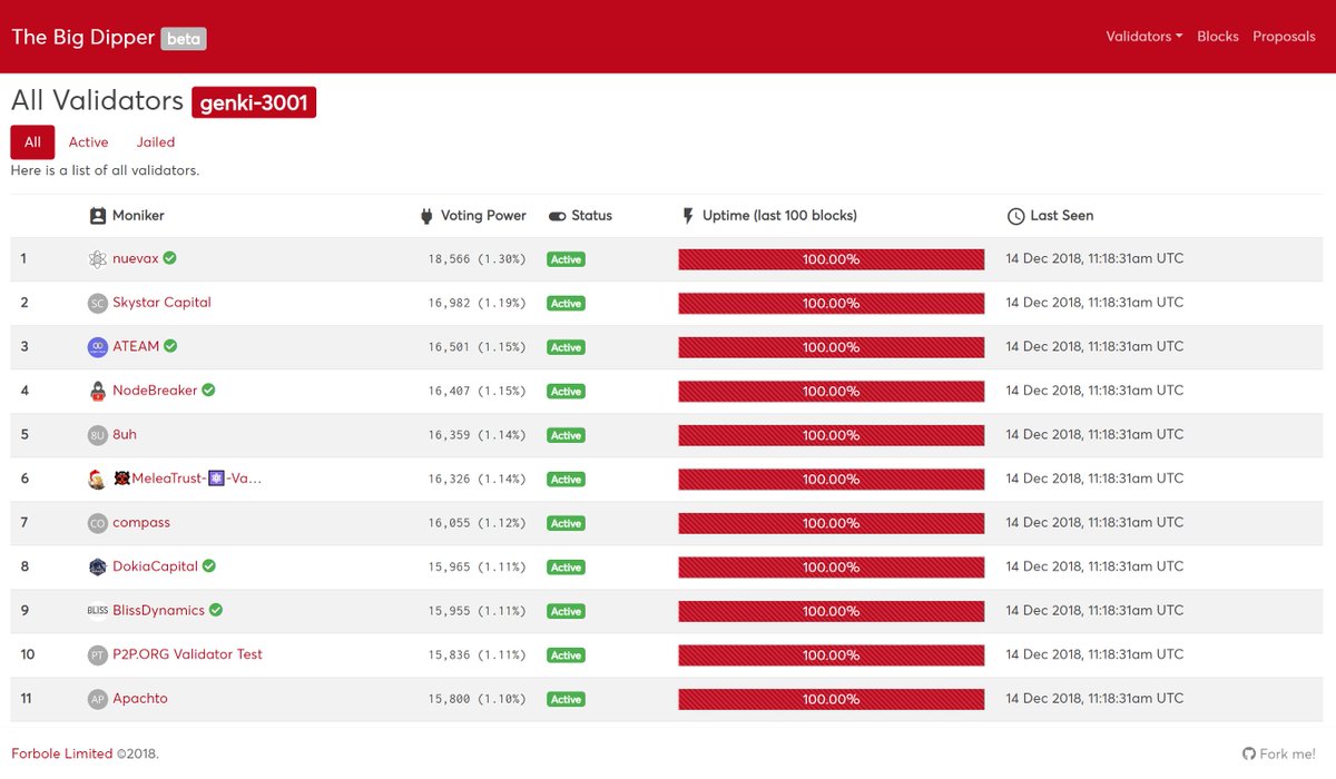 BloccDynamics's tweet image. Proud to be among such quality operators. Thanks @forbole for the ever improving visualisations. Who&apos;s ready for GOS? @cosmos #InternetofBlockchains #Genki3001 #GameofStakes