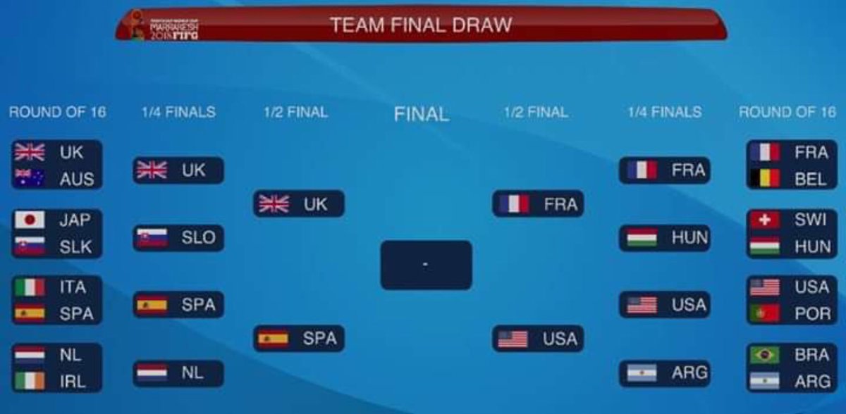 Pues 🇪🇸 ha eliminado hoy a 🇳🇱 en los cuartos de final y estará en semifinales “por equipos” del <a href="/FIFGFootGolfWC/">FIFG FootGolf World Cup</a>, donde se enfrentarán a 🇬🇧.