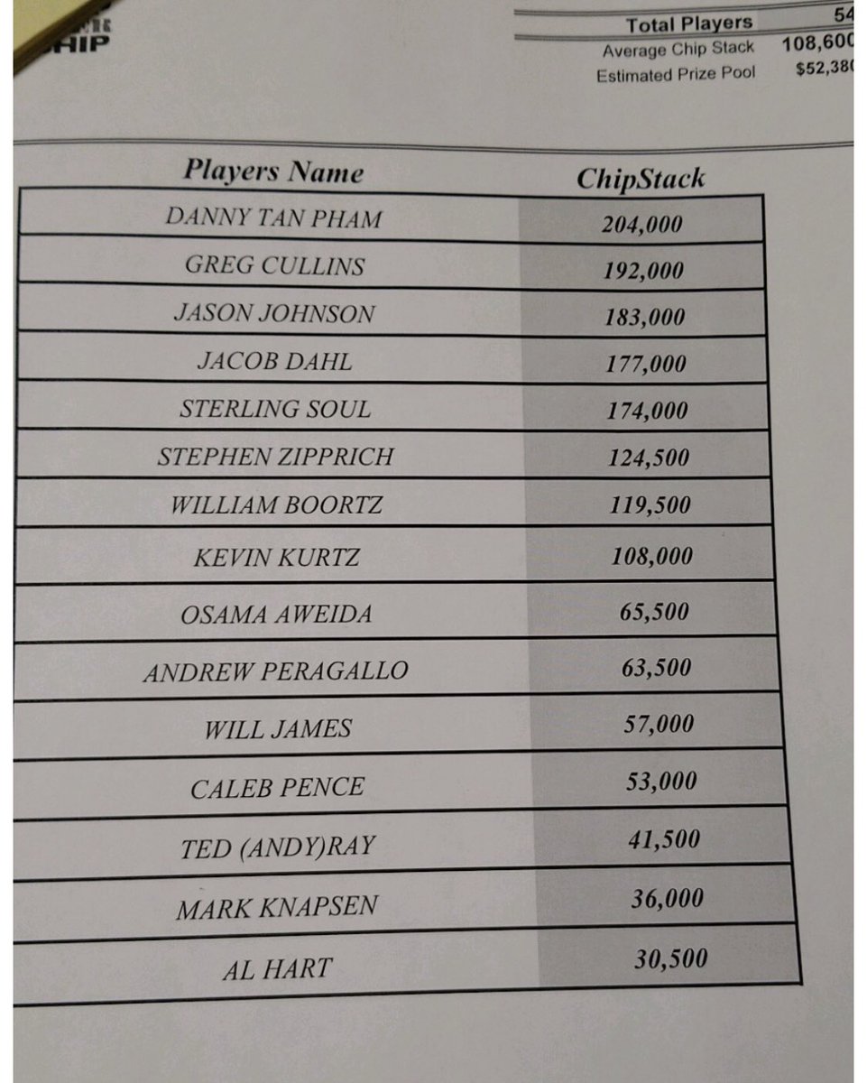 ShortStackMastr's tweet photo. Here’s the 15 that bagged flight A @gates_poker #CPCMainEvent https://t.co/j5UF36fBwJ