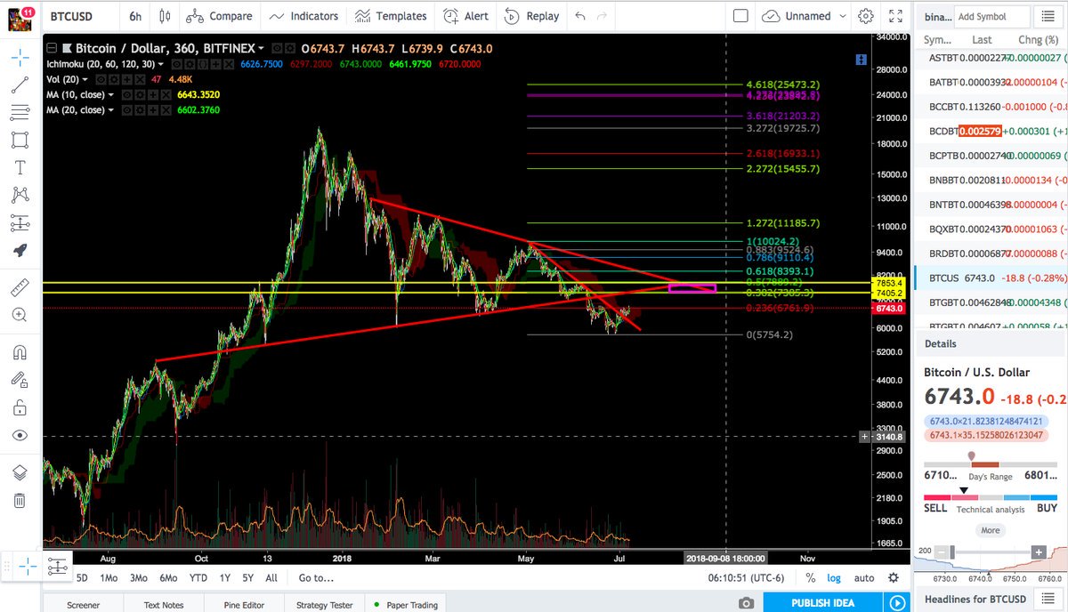 RikilaC's tweet image. #Blockchain #Crypto $#BTC thoughts