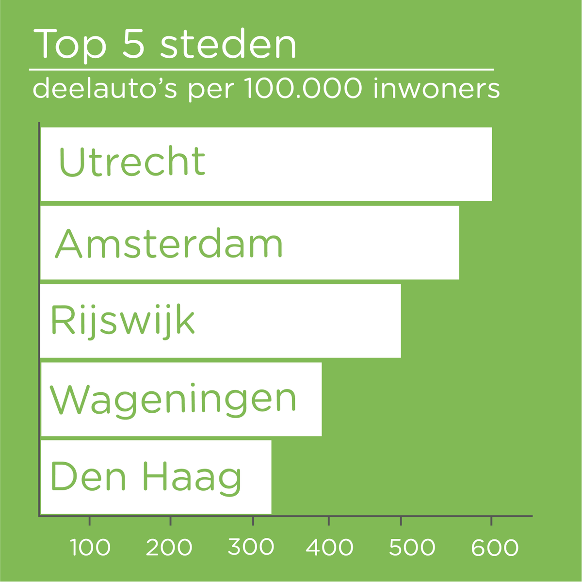 my_wheels's tweet photo. De gemeente Utrecht is nog steeds de koploper! Welke stad mist nog deelauto's, volgens jou? https://t.co/THV0qVlnm3
