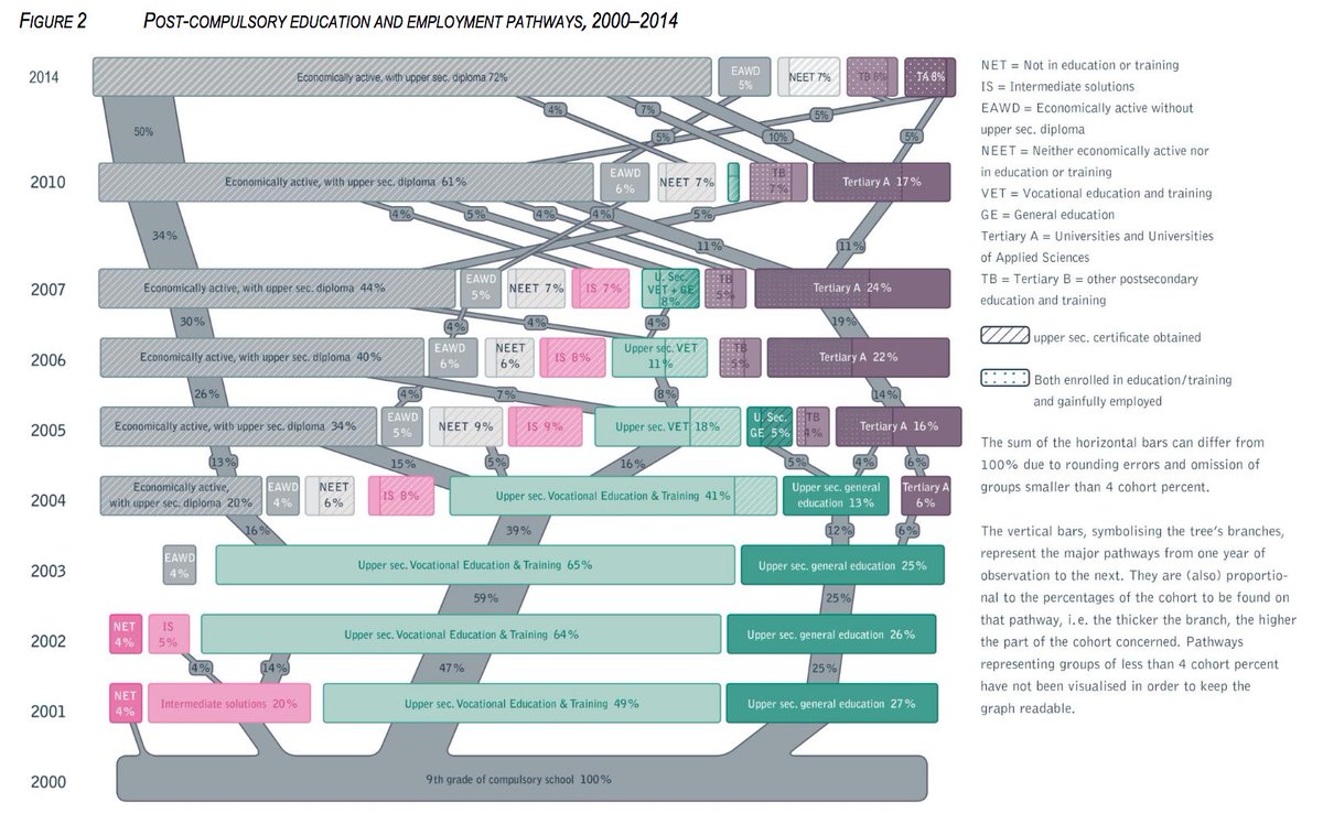 TREE data <a href="/unibern/">Universität Bern</a> allow insights into student’s careers after leaving compulsory school. 14 years later, 77% are working, 16% still in education &amp; 7% neither economically active nor in education. The below graph shows what the cohort did in the meantime.
tree.unibe.ch/unibe/portal/f…