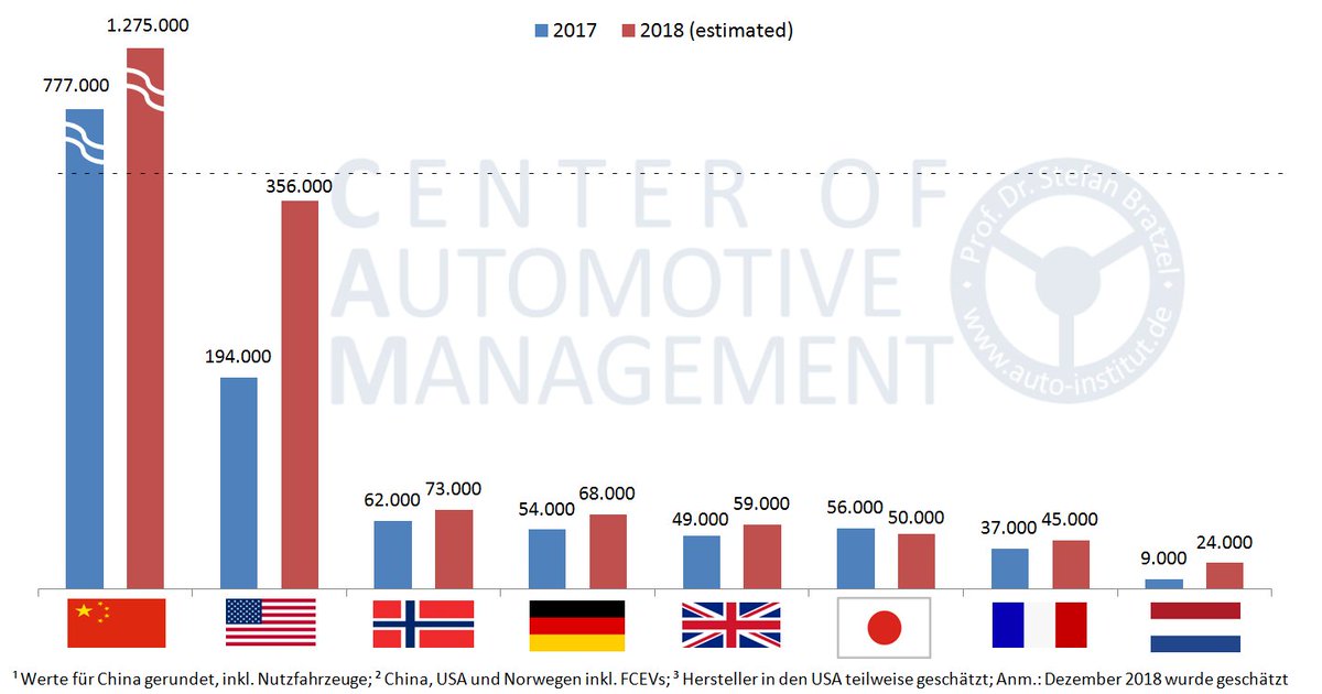 Elektromobilität 2018: China wird als Leitmarkt erstmals deutlich mehr als eine  Million E-Fahrzeuge in einem Jahr absetzen. In den USA, dem zweitwichtigsten Markt für E-Mobilität, ist Tesla der größte Absatztreiber. In Deutschland nur moderate Zuwächse.
auto-institut.de/index_htm_file…