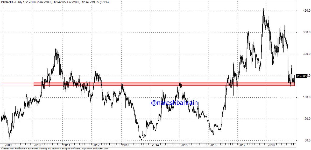 nareshbahrain's tweet photo. Rational behind #INDIANB levels..simple price action charts !! #SmallRisk #10RsRisk Check my last tweet for clarity. https://t.co/bXyT4LflMB