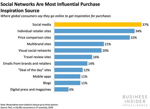 CPCEFC's tweet image. 📈 Les médias sociaux sont le canal le plus utilisé par les consommateurs afin de trouver de l'inspiration avant leurs achats (devant le site des détaillants) businessinsider.com/facebook-toyin… #SocialMedia #Marketing #digital