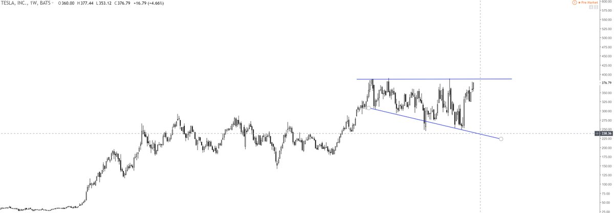 darwinpollo1's tweet image. &quot;We do not believe the strong 3Q results were a &apos;flash in the pan,&apos;&quot; analysts say, adding #Tesla could be entering its first positive estimate revision cycle in three to four years.  Tesla gains 19% so far this year
$TSLA
#chartspatterns 
#market
#Nasdaq