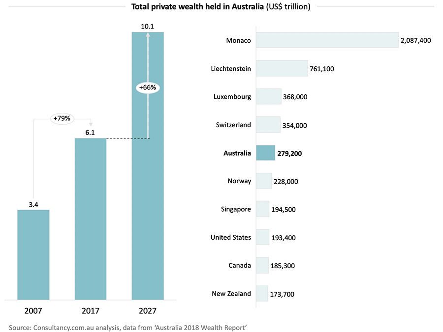 Consultancy_au's tweet photo. Private #wealth in #Australia booms to $6.1 trillion, on average $279,000 per Aussie » https://t.co/yRfHjy21vz #banking https://t.co/CR2aMbhq3t