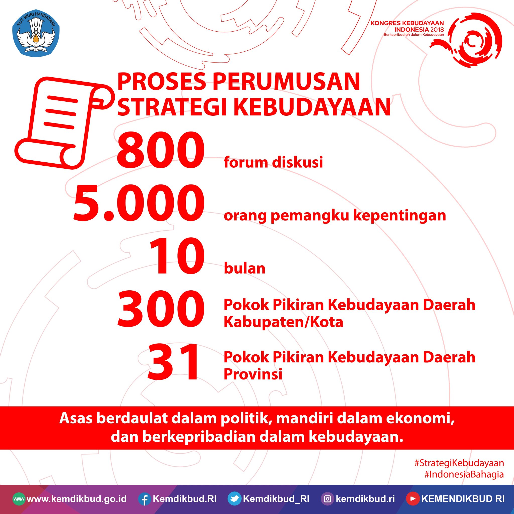 ASNKiniBeda on Twitter "Mendikbud menyampaikan bahwa StrategiKebudayaan disusun dengan melibatkan berbagai pemangku kepentingan dan memerhatikan Trisakti