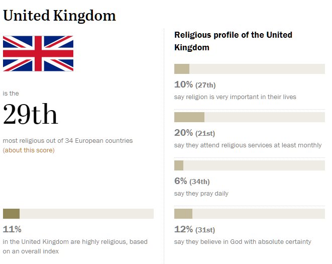 FaithSurvey's tweet photo. The United Kingdom is 29th out of 34 countries for religious commitment and only 6% pray daily: https://t.co/W6Gvo6Kbmf https://t.co/gbN0VqiqEA